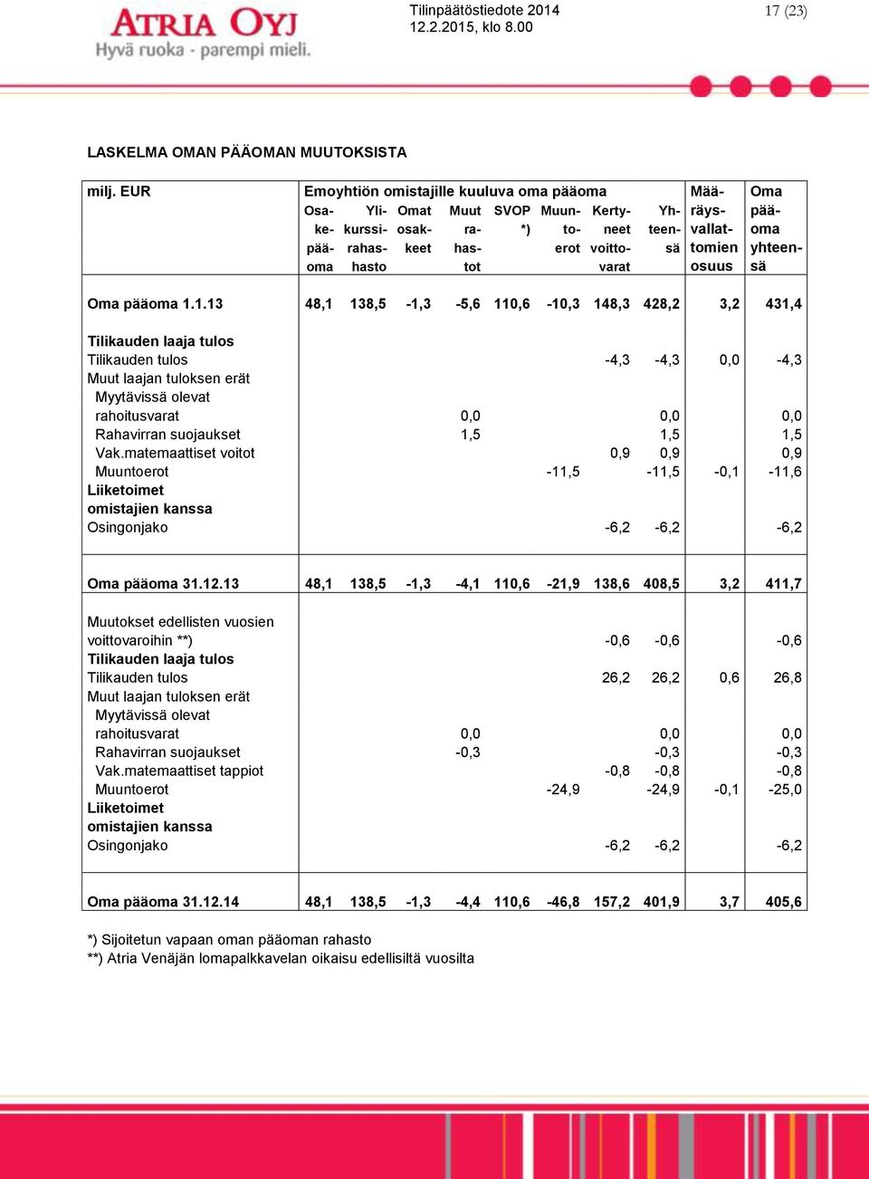 tomien yhteenoma hasto tot varat osuus sä Oma pääoma 1.