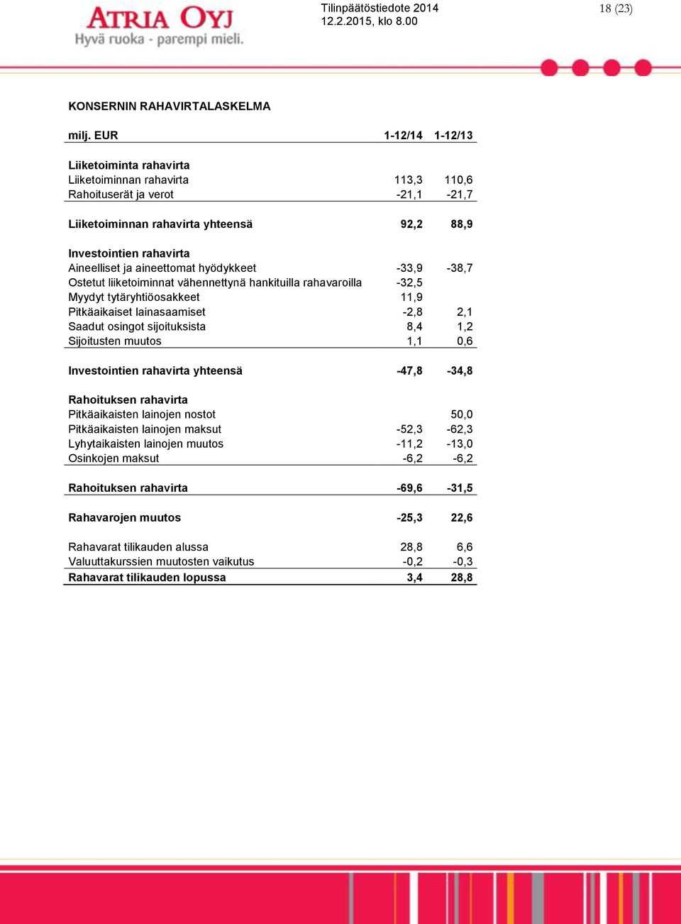 aineettomat hyödykkeet -33,9-38,7 Ostetut liiketoiminnat vähennettynä hankituilla rahavaroilla -32,5 Myydyt tytäryhtiöosakkeet 11,9 Pitkäaikaiset lainasaamiset -2,8 2,1 Saadut osingot sijoituksista