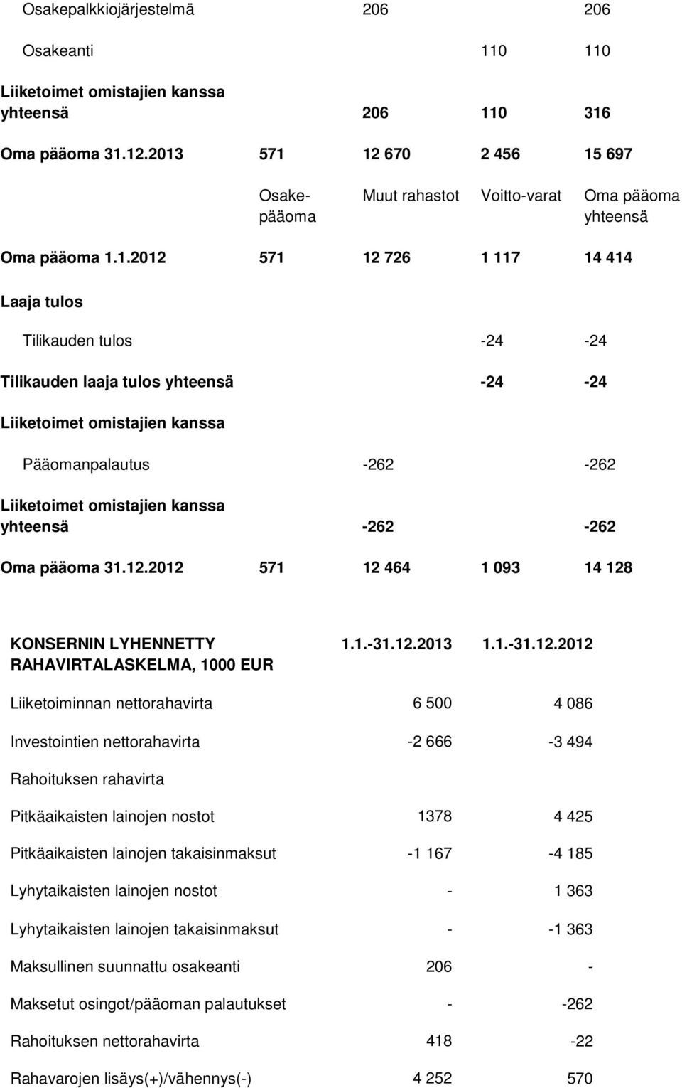 -24-24 Liiketoimet omistajien kanssa Pääomanpalautus -262-262 Liiketoimet omistajien kanssa yhteensä -262-262 Oma pääoma 31.12.