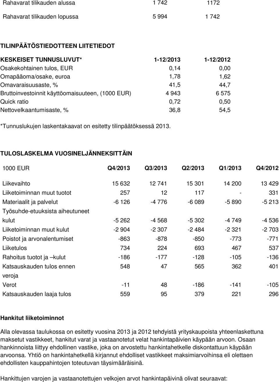 laskentakaavat on esitetty tilinpäätöksessä 2013.