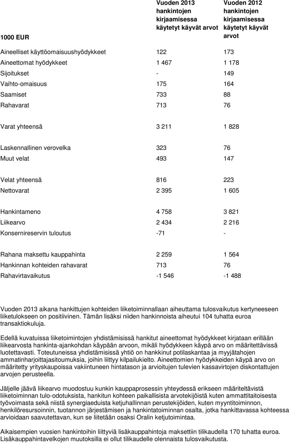 395 1 605 Hankintameno 4 758 3 821 Liikearvo 2 434 2 216 Konsernireservin tuloutus -71 - Rahana maksettu kauppahinta 2 259 1 564 Hankinnan kohteiden rahavarat 713 76 Rahavirtavaikutus -1 546-1 488