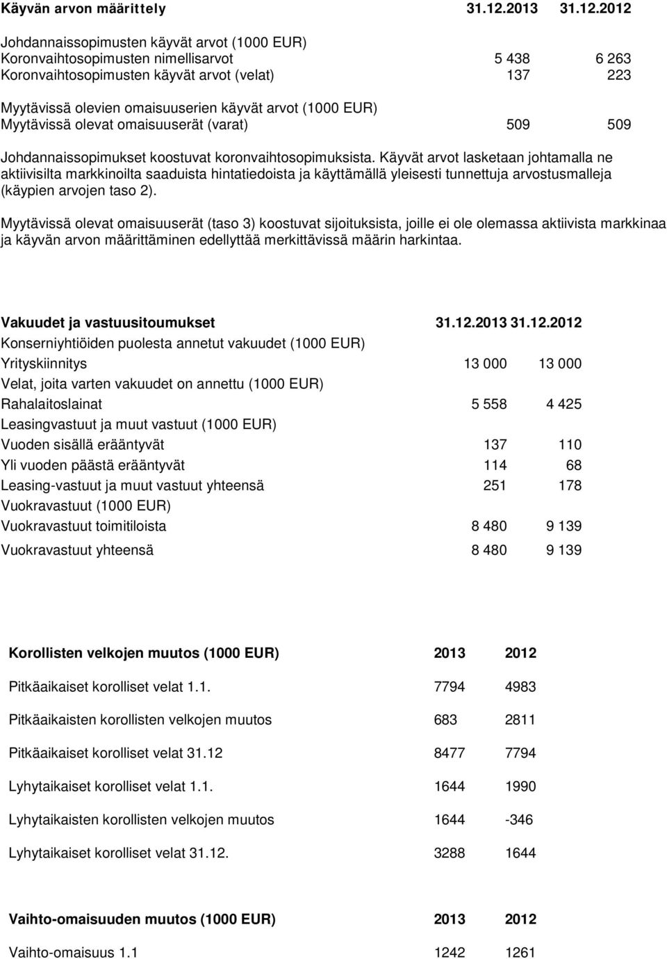 2012 Johdannaissopimusten käyvät arvot (1000 EUR) Koronvaihtosopimusten nimellisarvot 5 438 6 263 Koronvaihtosopimusten käyvät arvot (velat) 137 223 Myytävissä olevien omaisuuserien käyvät arvot