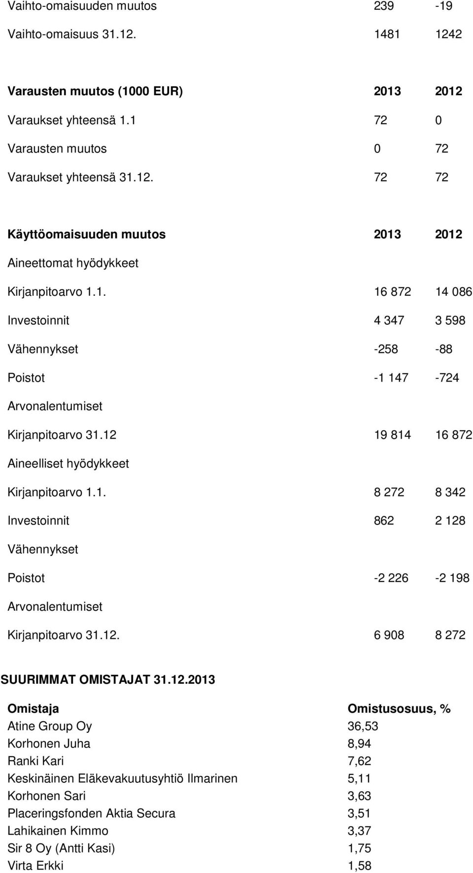 12. 6 908 8 272 SUURIMMAT OMISTAJAT 31.12.2013 Omistaja Omistusosuus, % Atine Group Oy 36,53 Korhonen Juha 8,94 Ranki Kari 7,62 Keskinäinen Eläkevakuutusyhtiö Ilmarinen 5,11 Korhonen Sari 3,63