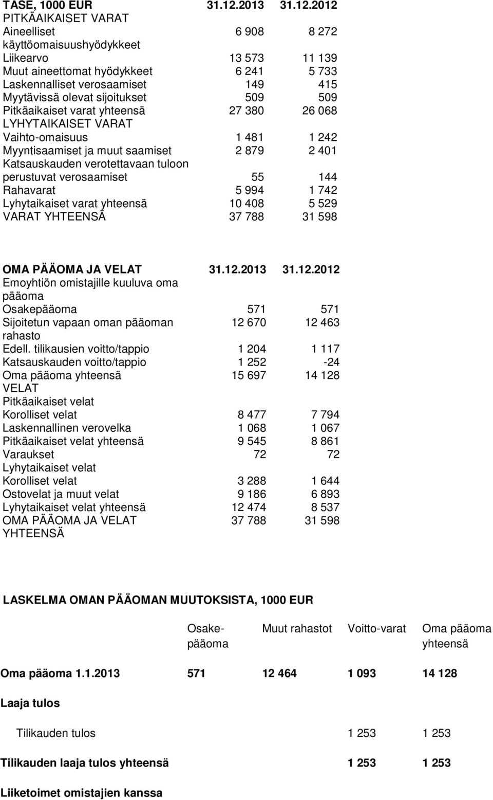 2012 PITKÄAIKAISET VARAT Aineelliset 6 908 8 272 käyttöomaisuushyödykkeet Liikearvo 13 573 11 139 Muut aineettomat hyödykkeet 6 241 5 733 Laskennalliset verosaamiset 149 415 Myytävissä olevat