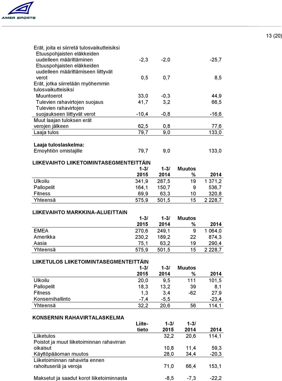 tuloksen erät verojen jälkeen 62,5 0,8 77,6 Laaja tulos 79,7 9,0 133,0 Laaja tuloslaskelma: Emoyhtiön omistajille 79,7 9,0 133,0 LIIKEVAIHTO LIIKETOIMINTASEGMENTEITTÄIN 2015 2014 % 2014 Ulkoilu 341,9