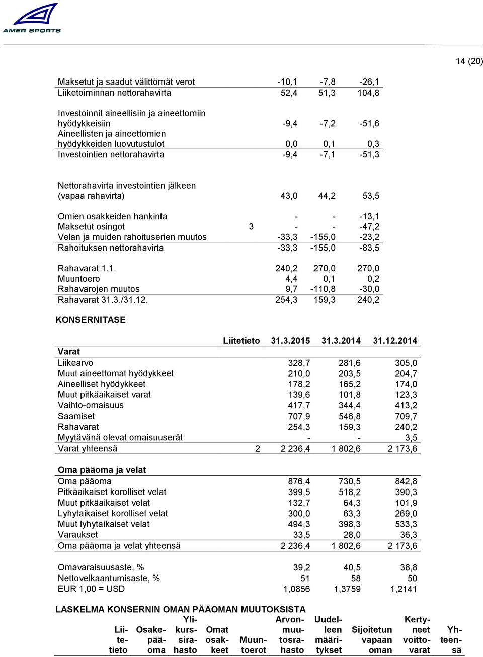 -13,1 Maksetut osingot 3 - - -47,2 Velan ja muiden rahoituserien muutos -33,3-155,0-23,2 Rahoituksen nettorahavirta -33,3-155,0-83,5 Rahavarat 1.1. 240,2 270,0 270,0 Muuntoero 4,4 0,1 0,2 Rahavarojen muutos 9,7-110,8-30,0 Rahavarat 31.