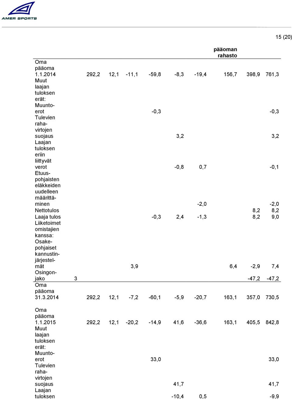 verot -0,8 0,7-0,1 Etuuspohjaisten eläkkeiden uudelleen määrittäminen -2,0-2,0 Nettotulos 8,2 8,2 Laaja tulos -0,3 2,4-1,3 8,2 9,0 Liiketoimet omistajien kanssa: