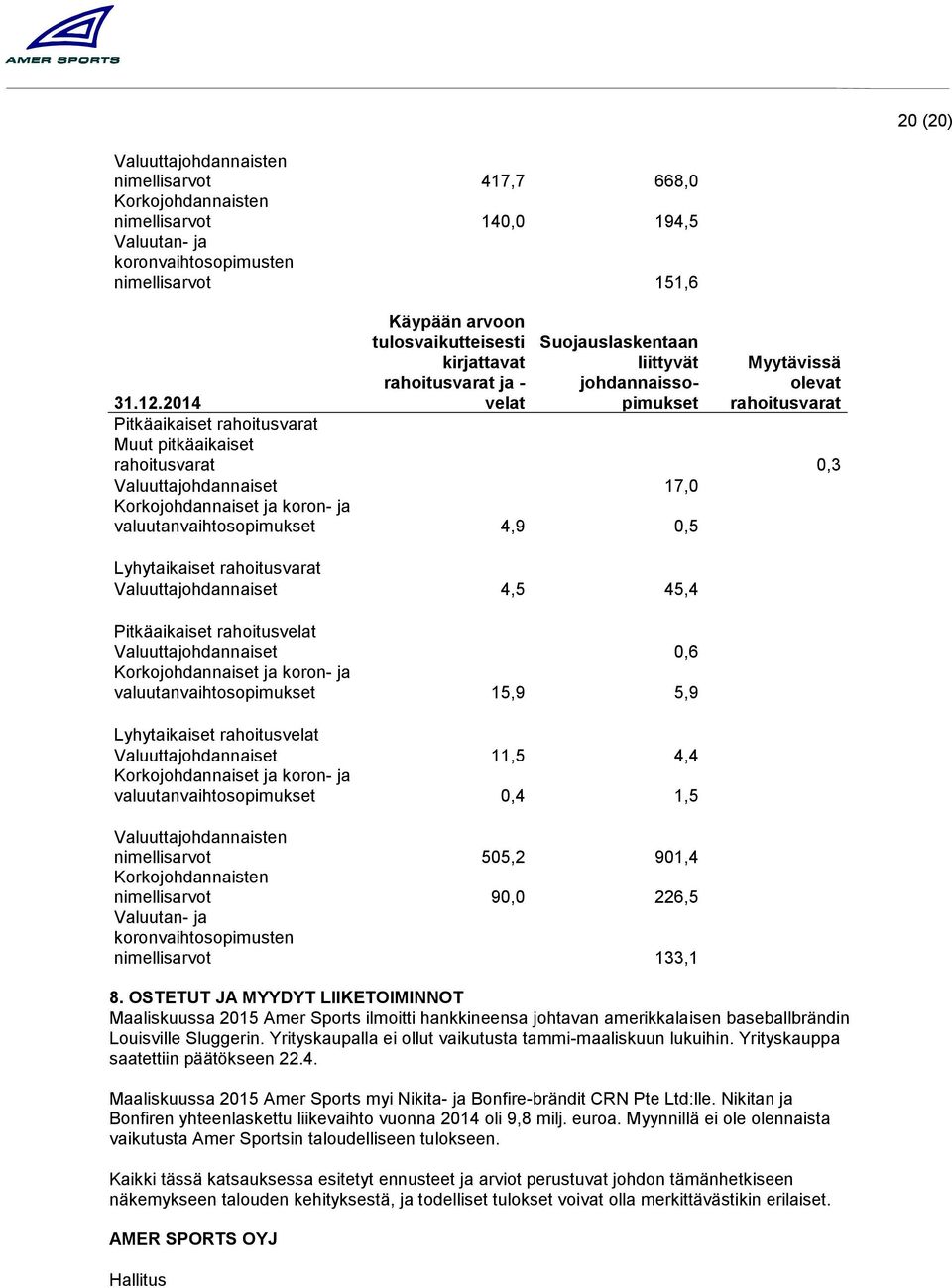 2014 Pitkäaikaiset rahoitusvarat Muut pitkäaikaiset rahoitusvarat 0,3 Valuuttajohdannaiset 17,0 Korkojohdannaiset ja koron- ja valuutanvaihtosopimukset 4,9 0,5 Lyhytaikaiset rahoitusvarat