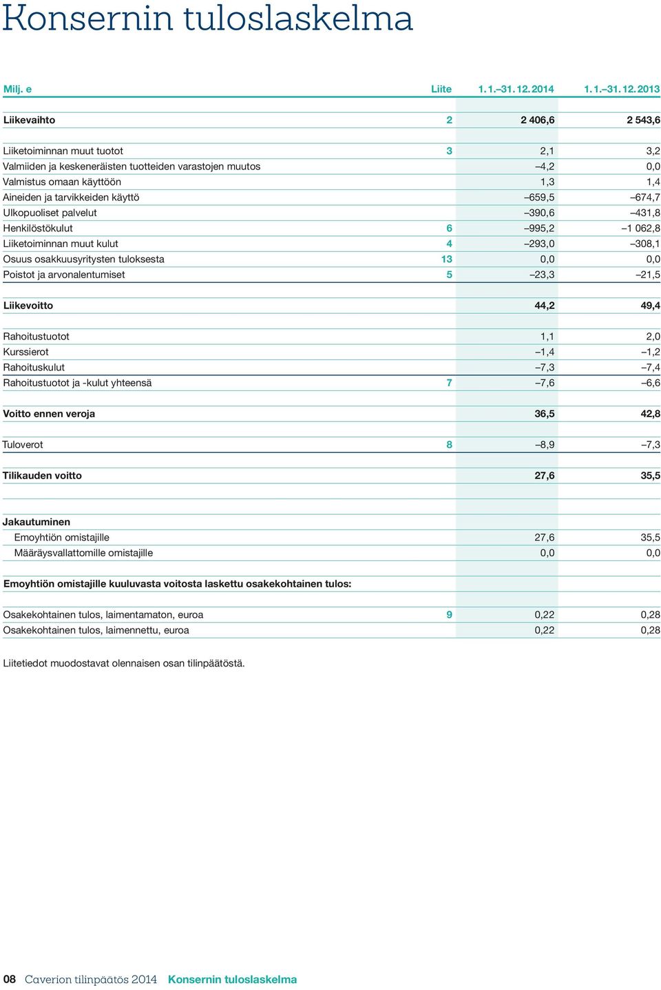 2013 Liikevaihto 2 2 406,6 2 543,6 Liiketoiminnan muut tuotot 3 2,1 3,2 Valmiiden ja keskeneräisten tuotteiden varastojen muutos 4,2 0,0 Valmistus omaan käyttöön 1,3 1,4 Aineiden ja tarvikkeiden