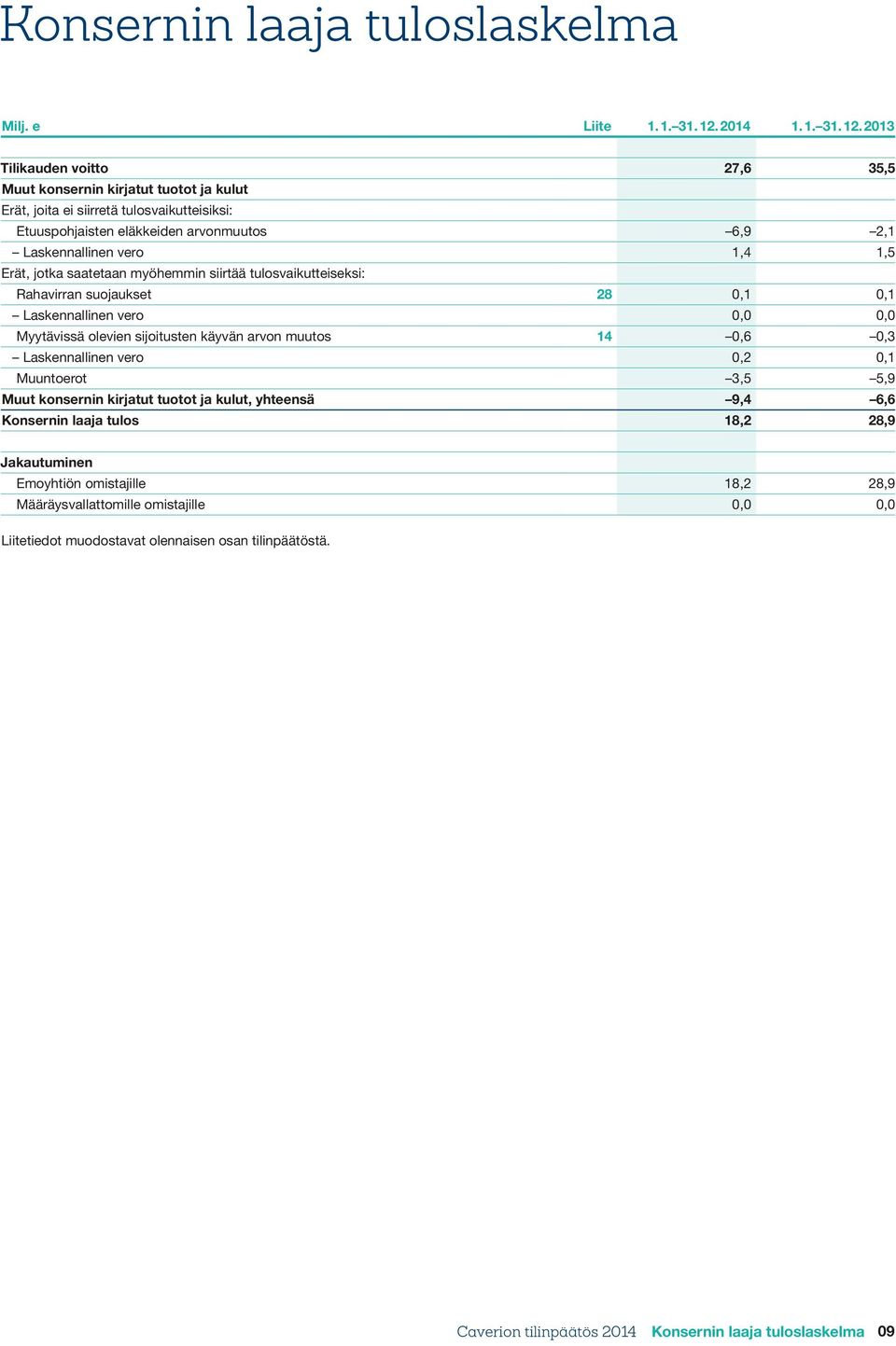 2013 Tilikauden voitto 27,6 35,5 Muut konsernin kirjatut tuotot ja kulut Erät, joita ei siirretä tulosvaikutteisiksi: Etuuspohjaisten eläkkeiden arvonmuutos 6,9 2,1 Laskennallinen vero 1,4 1,5