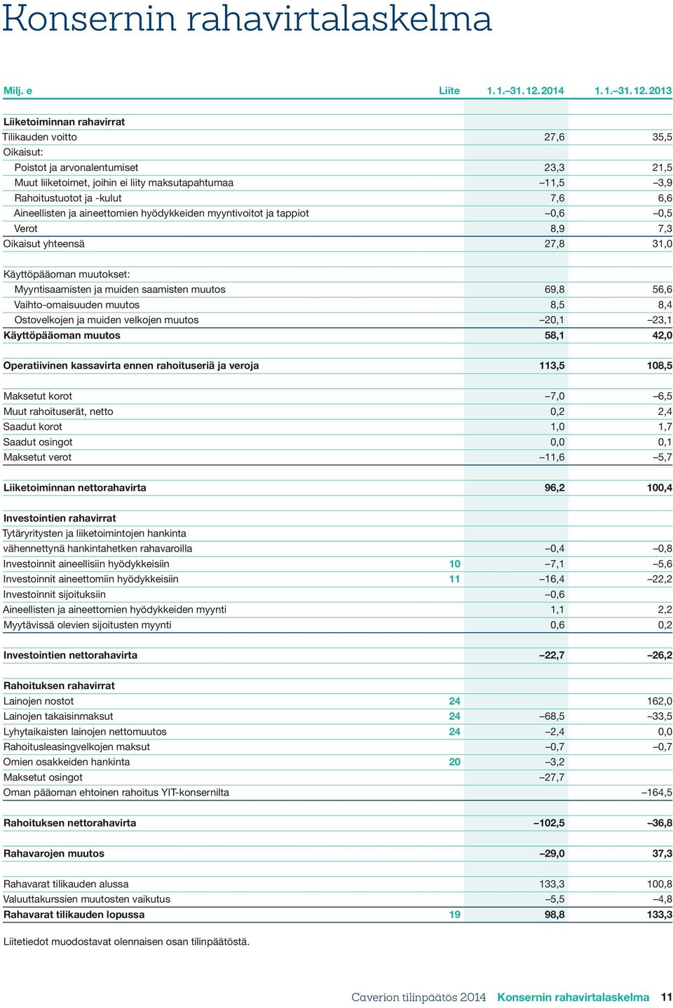 2013 Liiketoiminnan rahavirrat Tilikauden voitto 27,6 35,5 Oikaisut: Poistot ja arvonalentumiset 23,3 21,5 Muut liiketoimet, joihin ei liity maksutapahtumaa 11,5 3,9 Rahoitustuotot ja -kulut 7,6 6,6