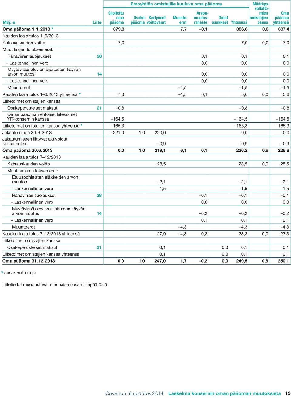 1. 2013 * 379,3 7,7 0,1 386,8 0,6 387,4 Kauden laaja tulos 1 6/2013 Katsauskauden voitto 7,0 7,0 0,0 7,0 Muut laajan tuloksen erät: Rahavirran suojaukset 28 0,1 0,1 0,1 Laskennallinen vero 0,0 0,0