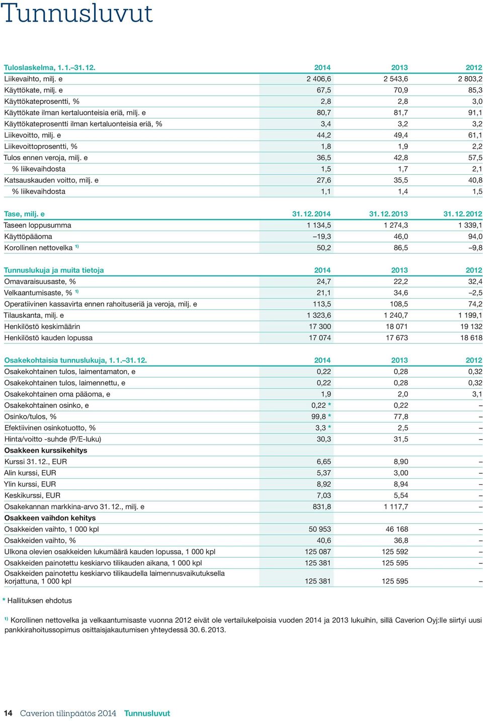 e 44,2 49,4 61,1 Liikevoittoprosentti, % 1,8 1,9 2,2 Tulos ennen veroja, milj. e 36,5 42,8 57,5 % liikevaihdosta 1,5 1,7 2,1 Katsauskauden voitto, milj.