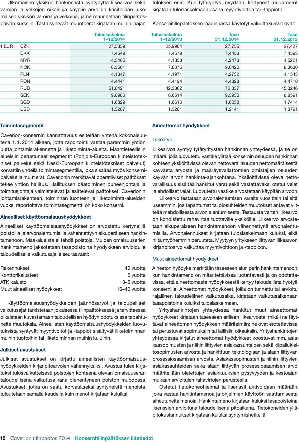 Konsernitilinpäätöksen laadinnassa käytetyt valuuttakurssit ovat: Tuloslaskelma 1 12/