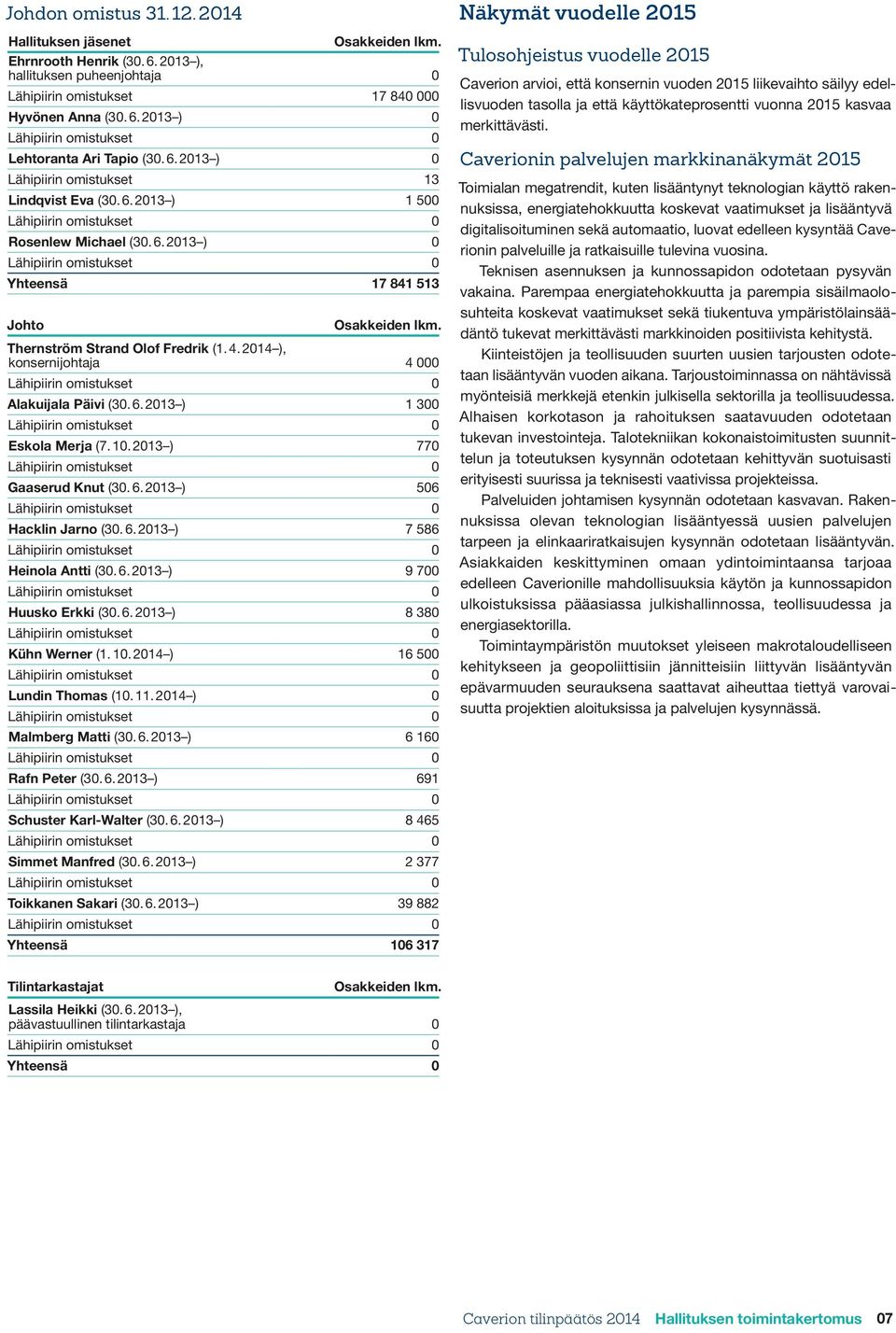 Thernström Strand Olof Fredrik (1. 4. 2014 ), konsernijohtaja 4 000 Lähipiirin omistukset 0 Alakuijala Päivi (30. 6. 2013 ) 1 300 Lähipiirin omistukset 0 Eskola Merja (7. 10.