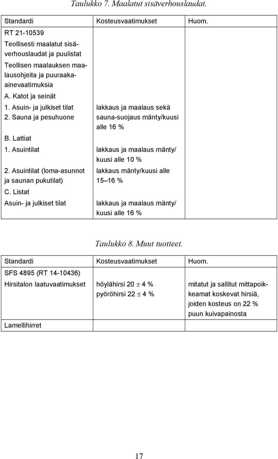 Lattiat 1. Asuintilat 2. Asuintilat (loma-asunnot ja saunan pukutilat) C.