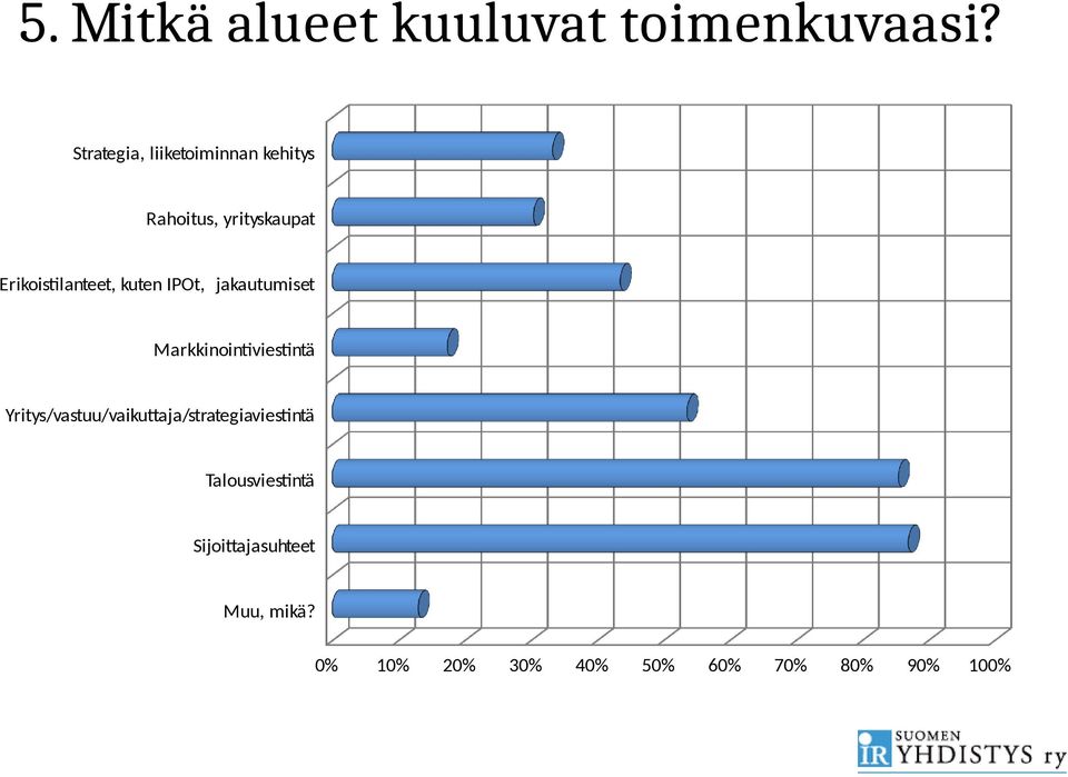 Erikoistilanteet, kuten IPOt, jakautumiset Markkinointiviestintä