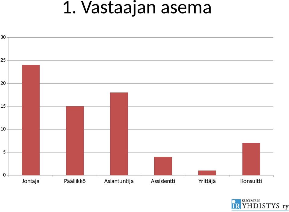 Päällikkö Asiantuntija