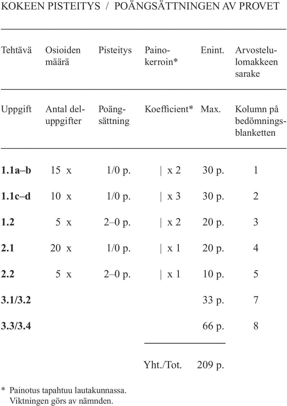 Kolumn på uppgifter sättning bedömningsblanketten 1.1a b 15 x 1/0 p. x 2 30 p. 1 1.1c d 10 x 1/0 p. x 3 30 p. 2 1.