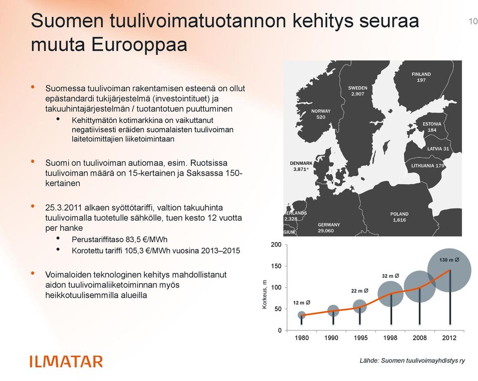 Ruotsissa tuulivoiman määrä on 15-kertainen ja Saksassa 150- kertainen 25.3.