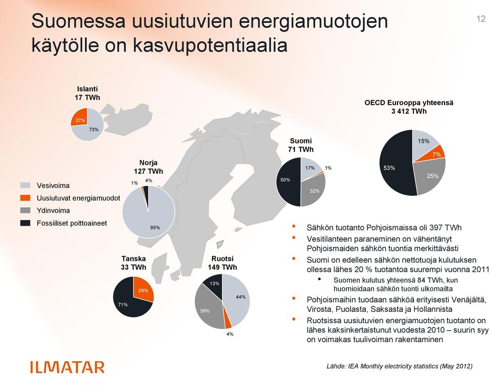Pohjoismaiden sähkön tuontia merkittävästi Suomi on edelleen sähkön nettotuoja kulutuksen ollessa lähes 20 % tuotantoa suurempi vuonna 2011 Suomen kulutus yhteensä 84 TWh, kun huomioidaan sähkön