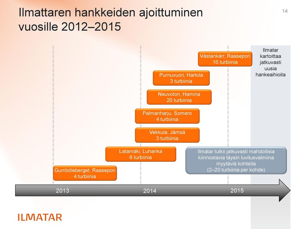 turbiinia Vekkula, Jämsä 3 turbiinia Gumböleberget, Raasepori 4 turbiinia Latamäki, Luhanka 6 turbiinia Ilmatar