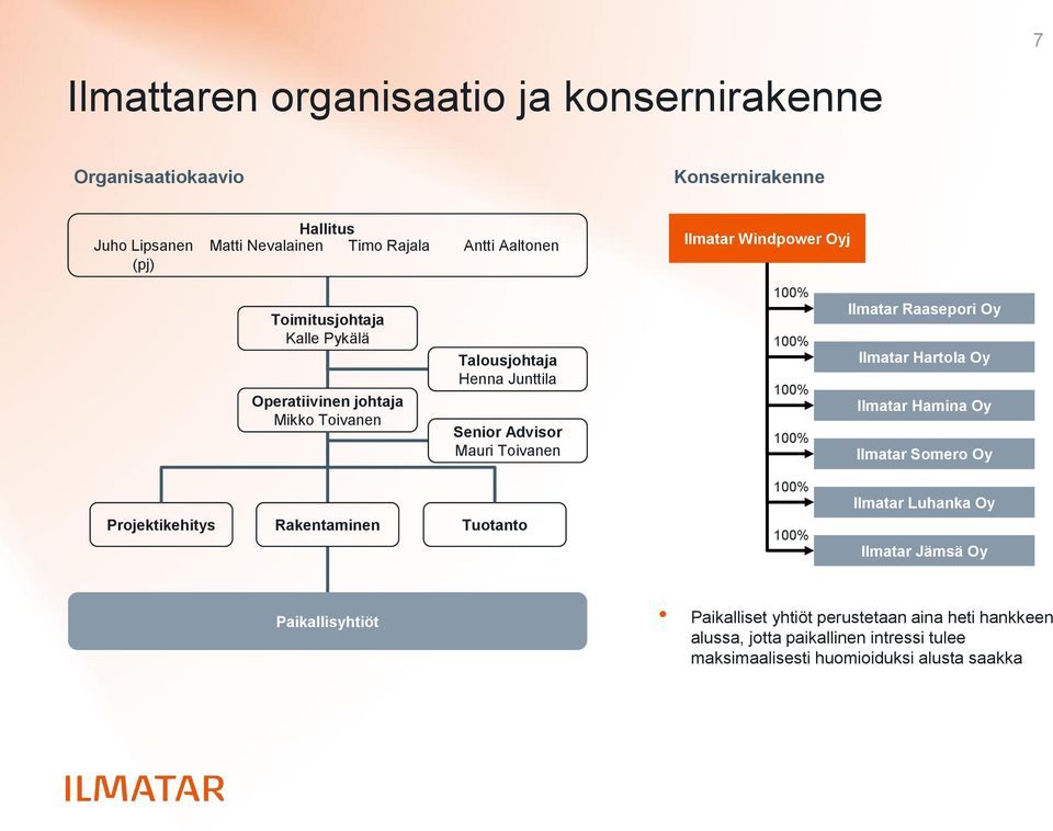 100% 100% Ilmatar Raasepori Oy Ilmatar Hartola Oy Ilmatar Hamina Oy Ilmatar Somero Oy Projektikehitys Rakentaminen Tuotanto 100% 100% Ilmatar Luhanka Oy