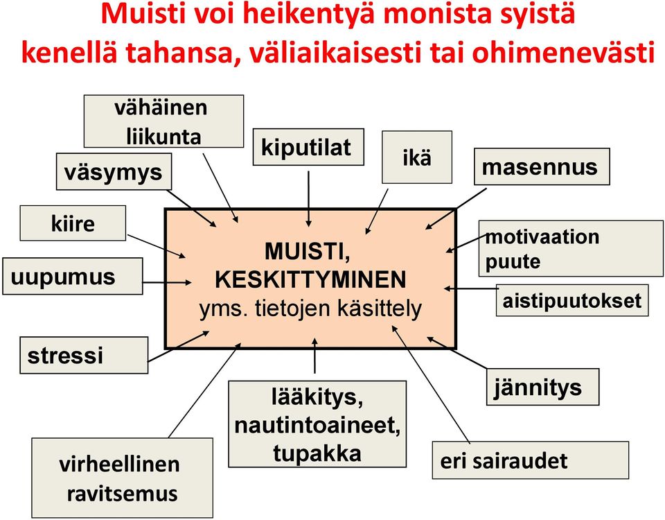 stressi virheellinen ravitsemus MUISTI, KESKITTYMINEN yms.