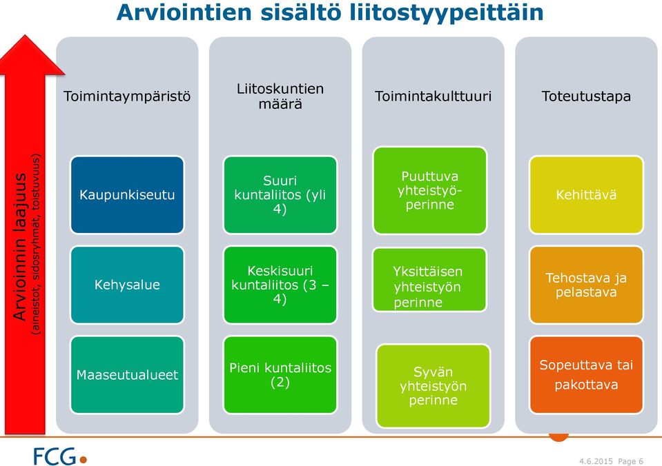 Puuttuva yhteistyöperinne Kehittävä Kehysalue Keskisuuri kuntaliitos (3 4) Yksittäisen yhteistyön perinne