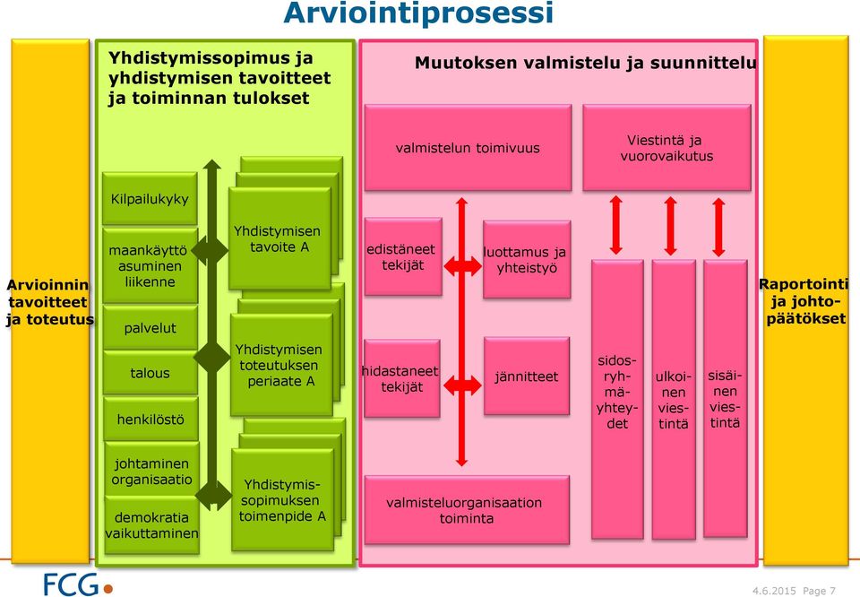 tavoite a Yhdistymisen tavoite a toteutuksen periaate A edistäneet tekijät hidastaneet tekijät luottamus ja yhteistyö jännitteet sidosryhmäyhteydet ulkoinen viestintä sisäinen viestintä