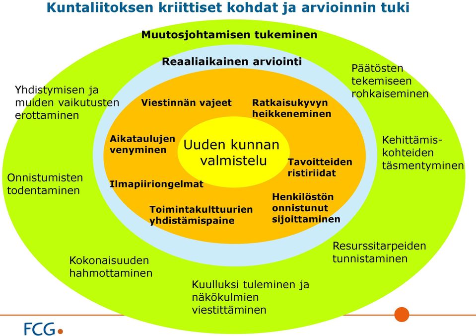 Ilmapiiriongelmat Uuden kunnan Uuden kunnan valmistelu Toimintakulttuurien yhdistämispaine Tavoitteiden ristiriidat Henkilöstön onnistunut