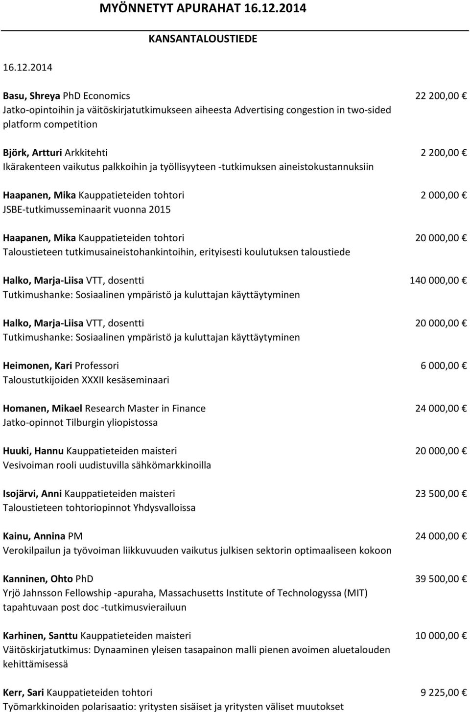 2014 Basu, Shreya PhD Economics 22 200,00 Jatko-opintoihin ja väitöskirjatutkimukseen aiheesta Advertising congestion in two-sided platform competition Björk, Artturi Arkkitehti 2 200,00 Ikärakenteen