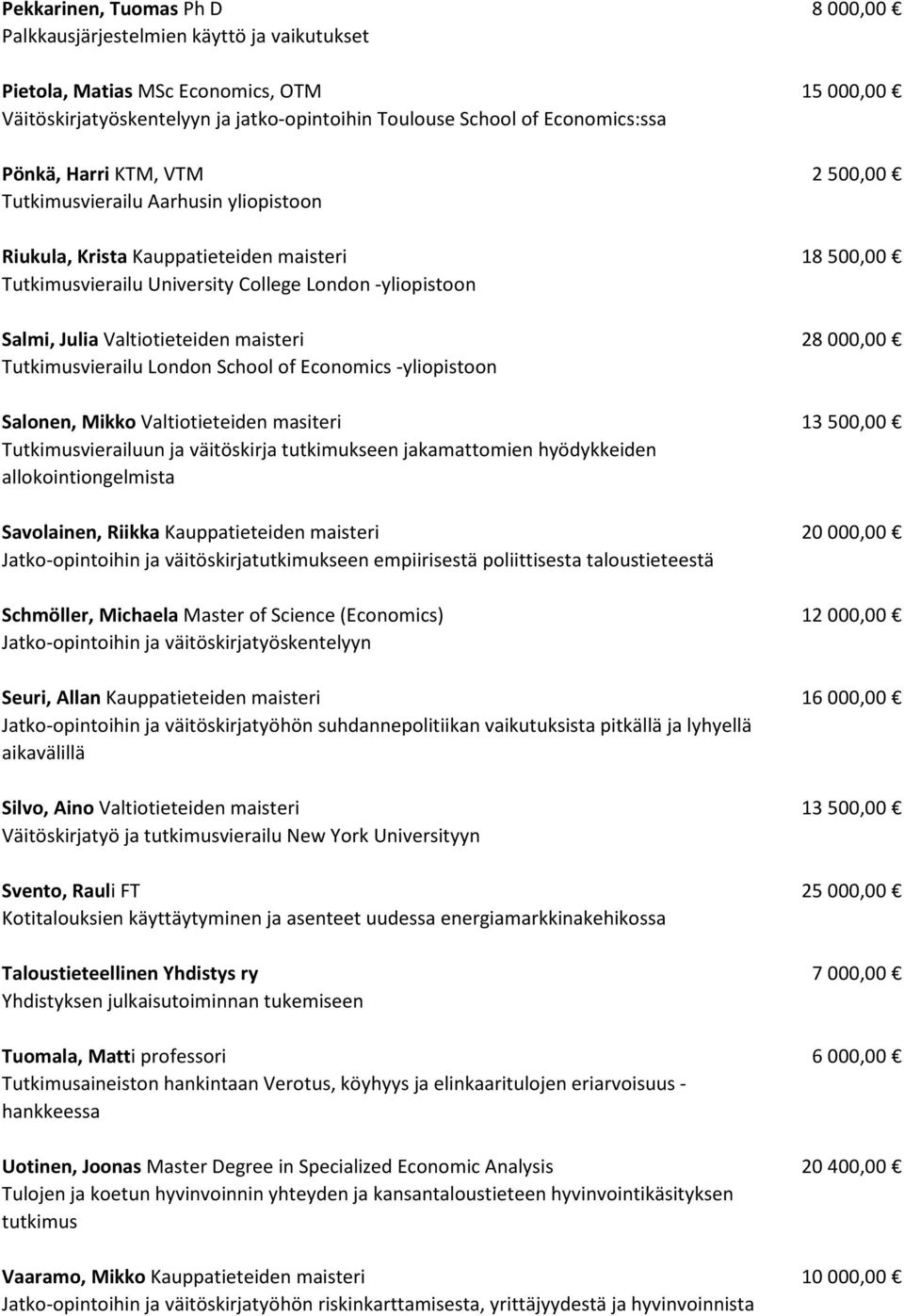 Valtiotieteiden maisteri 28 000,00 Tutkimusvierailu London School of Economics -yliopistoon Salonen, Mikko Valtiotieteiden masiteri 13 500,00 Tutkimusvierailuun ja väitöskirja tutkimukseen