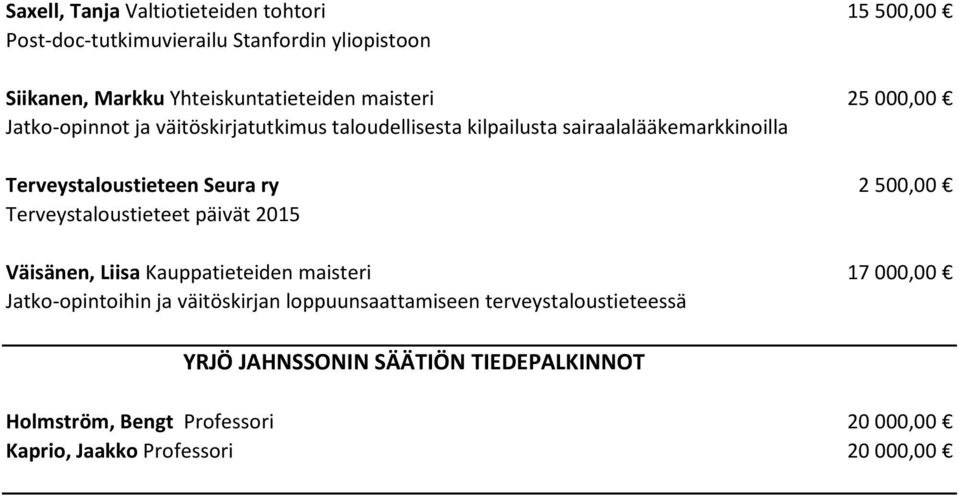 ry 2 500,00 Terveystaloustieteet päivät 2015 Väisänen, Liisa Kauppatieteiden maisteri 17 000,00 Jatko-opintoihin ja väitöskirjan