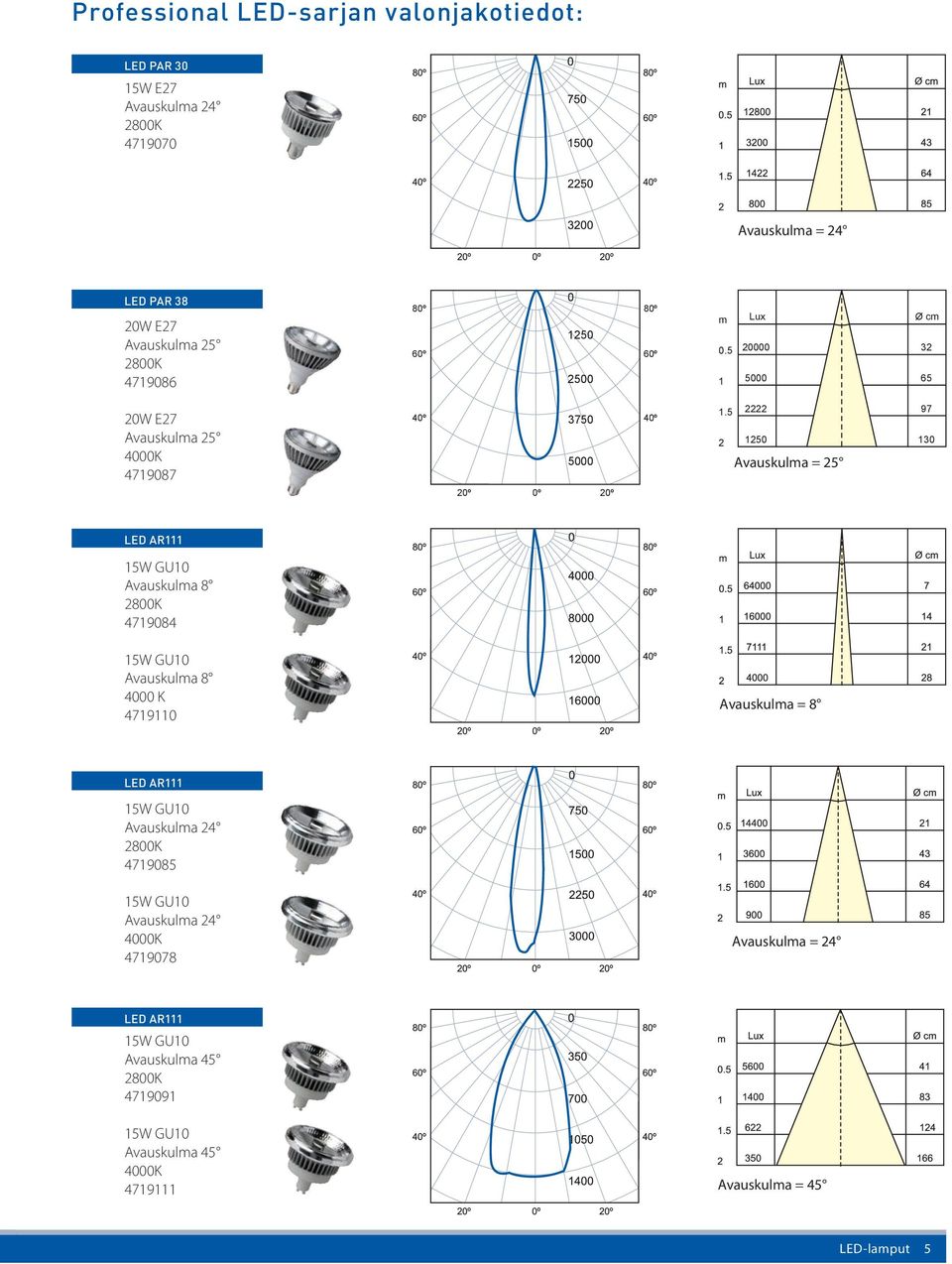5 2222 2 1250 Avauskulma = 25 97 130 LED AR111 15W GU10 Avauskulma 8 2800K 4719084 15W GU10 Avauskulma 8 4000 K 4719110 Avauskulma = 8 LED AR111 15W GU10