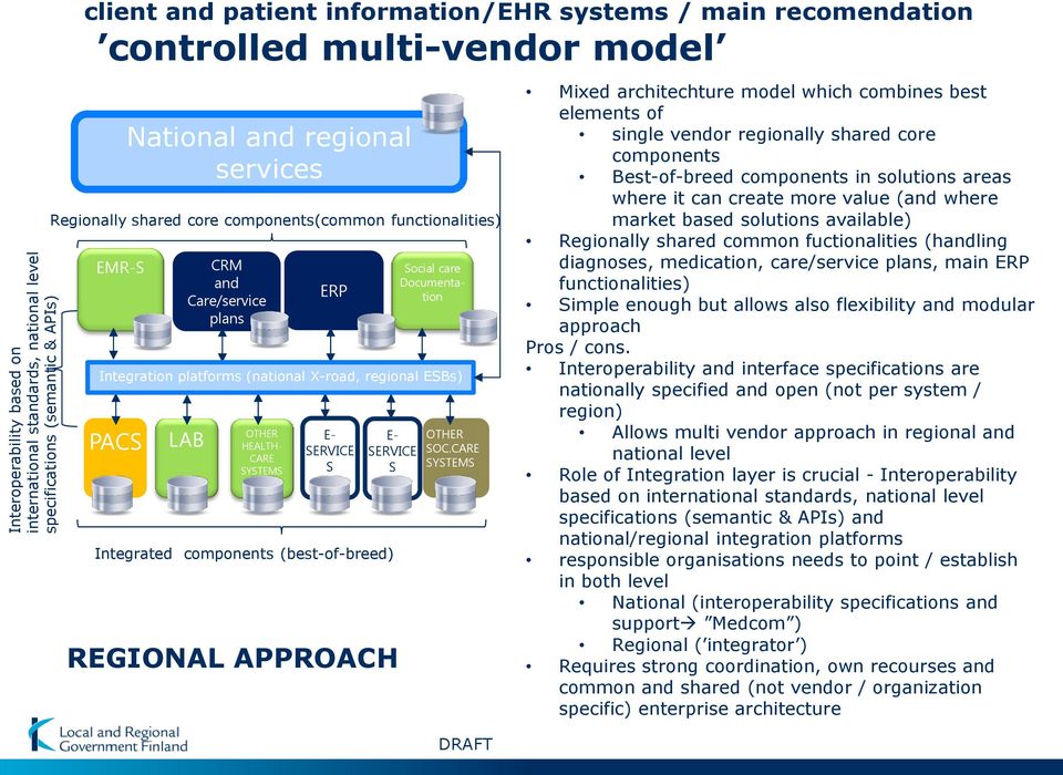 components (best-of-breed) Social care Documentation Integration platforms (national X-road, regional ESBs) REGIONAL APPROACH OTHER SOC.