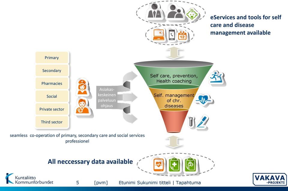 management of chr.