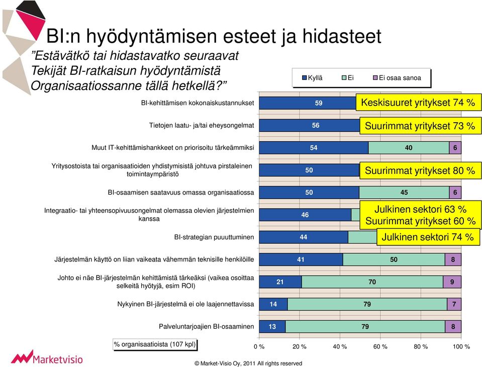 priorisoitu tärkeämmiksi 54 40 6 Yritysostoista tai organisaatioiden yhdistymisistä johtuva pirstaleinen toimintaympäristö 50 Suurimmat 45 yritykset 80 6 % BI-osaamisen saatavuus omassa