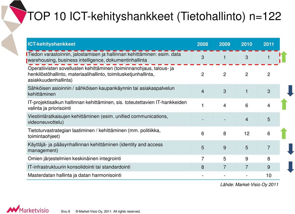 asiakkuudenhallinta) Sähköisen asioinnin / sähköisen kaupankäynnin tai asiakaspalvelun kehittäminen IT-projektisalkun hallinnan kehittäminen, sis.