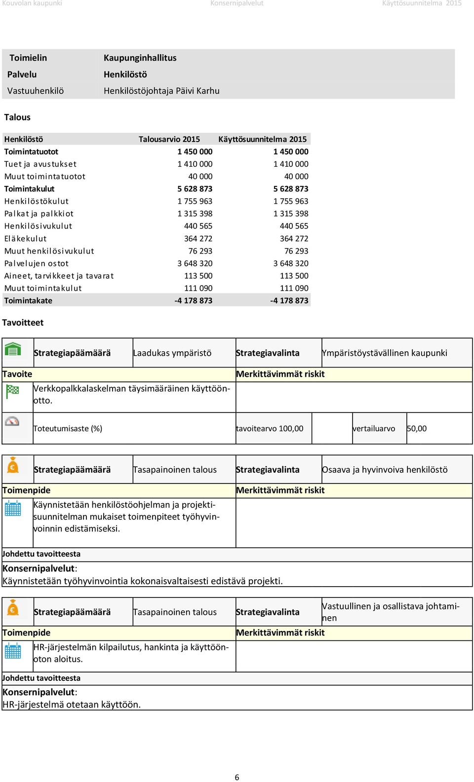 272 Muut henkilösivukulut 76 293 76 293 Palvelujen ostot 3 648 320 3 648 320 Aineet, tarvikkeet ja tavarat 113 500 113 500 Muut toimintakulut 111 090 111 090 Toimintakate -4 178 873-4 178 873