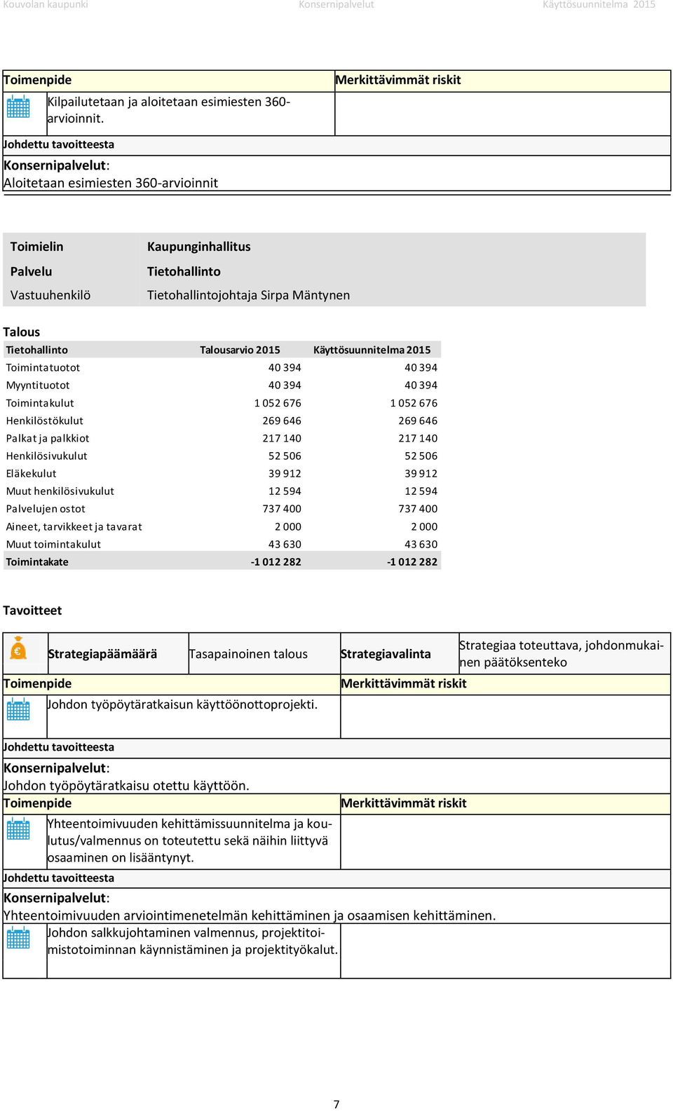 394 Myyntituotot 40 394 40 394 Toimintakulut 1 052 676 1 052 676 Henkilöstökulut 269 646 269 646 Palkat ja palkkiot 217 140 217 140 Henkilösivukulut 52 506 52 506 Eläkekulut 39 912 39 912 Muut