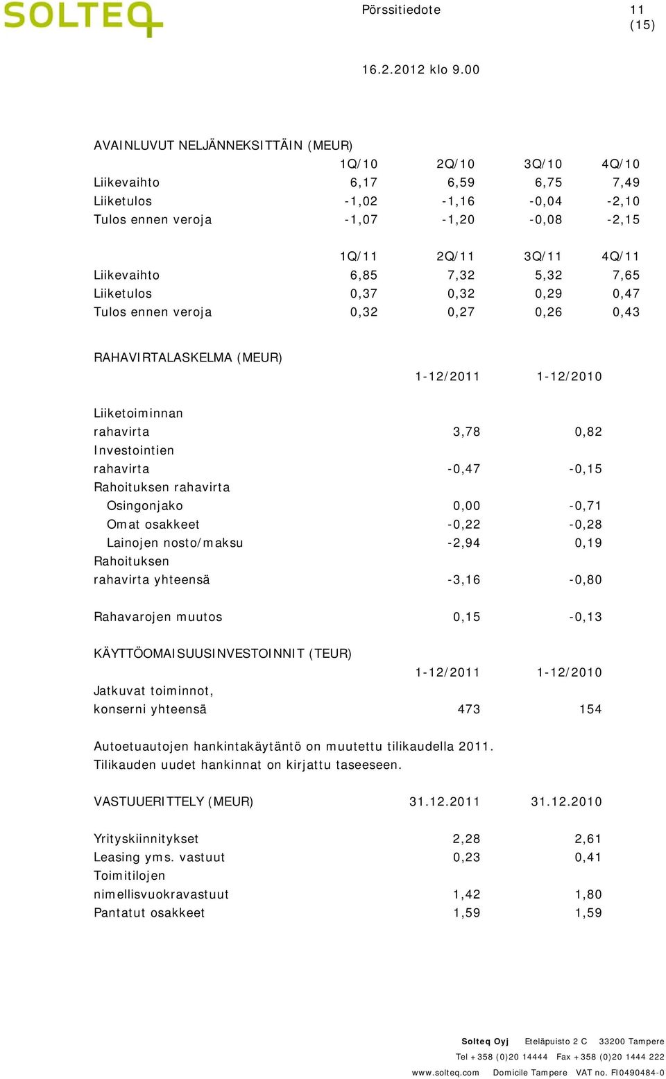 Investointien rahavirta -0,47-0,15 Rahoituksen rahavirta Osingonjako 0,00-0,71 Omat osakkeet -0,22-0,28 Lainojen nosto/maksu -2,94 0,19 Rahoituksen rahavirta yhteensä -3,16-0,80 Rahavarojen muutos