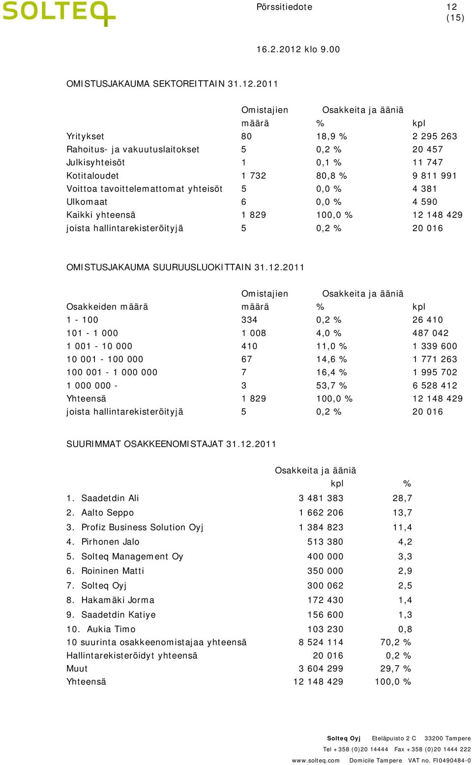 2011 Omistajien Osakkeita ja ääniä määrä % kpl Yritykset 80 18,9 % 2 295 263 Rahoitus- ja vakuutuslaitokset 5 0,2 % 20 457 Julkisyhteisöt 1 0,1 % 11 747 Kotitaloudet 1 732 80,8 % 9 811 991 Voittoa