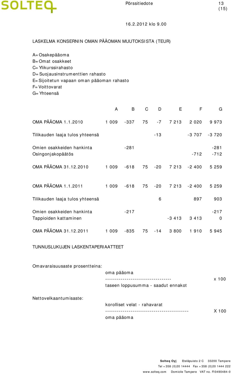 1.2010 1 009-337 75-7 7 213 2 020 9 973 Tilikauden laaja tulos yhteensä -13-3 707-3 720 Omien osakkeiden hankinta -281-281 Osingonjakopäätös -712-712 OMA PÄÄOMA 31.12.2010 1 009-618 75-20 7 213-2 400 5 259 OMA PÄÄOMA 1.