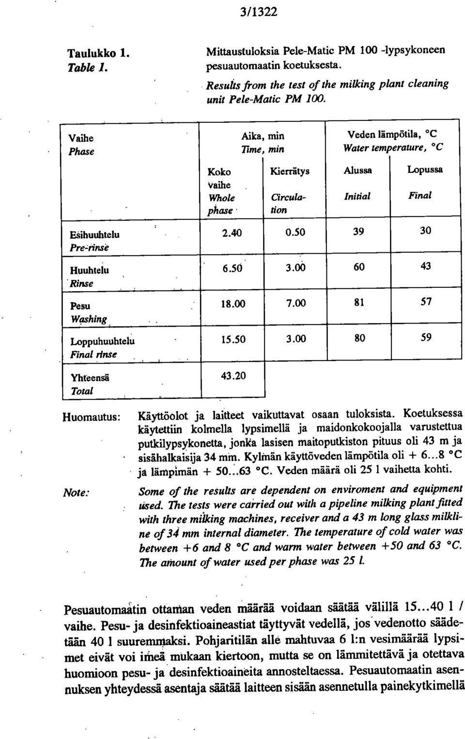 temperature, C Alussa Initial Lopussa Final 2.40 0.50 39 30 6.50 3.00 60 43 18.00 7.00 81 57 15.50 3.00 80 59 43.20 Huomautus: Note: Käyttöolot ja laitteet vaikuttavat osaan tuloksista.