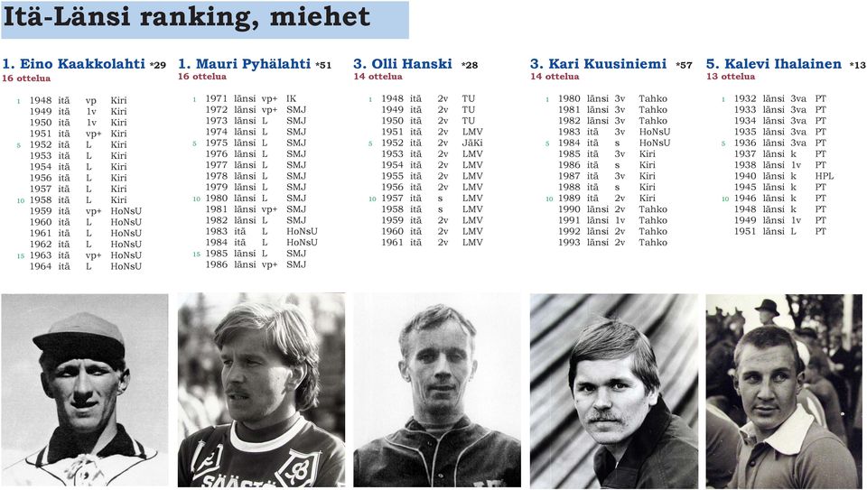 Kiri 1959 itä vp+ HoNsU 1960 itä L HoNsU 1961 itä L HoNsU 1962 itä L HoNsU 15 1963 itä vp+ HoNsU 1964 itä L HoNsU 1 1971 länsi vp+ IK 1972 länsi vp+ SMJ 1973 länsi L SMJ 1974 länsi L SMJ 5 1975 länsi