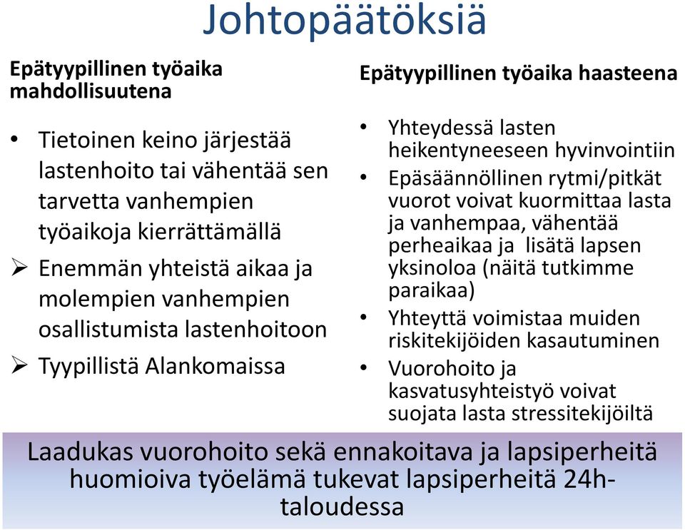 rytmi/pitkät vuorot voivat kuormittaa lasta ja vanhempaa, vähentää perheaikaa ja lisätä lapsen yksinoloa (näitä tutkimme paraikaa) Yhteyttä voimistaa muiden riskitekijöiden