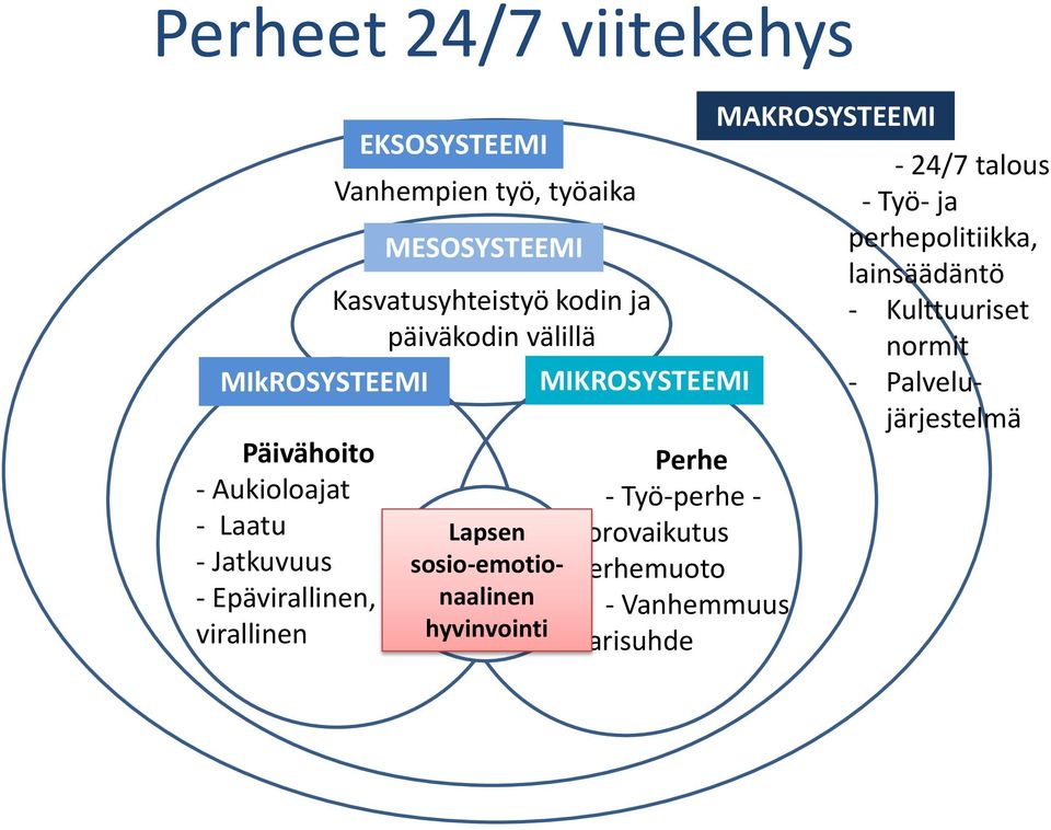 sosio-emotionaalinen hyvinvointi MIKROSYSTEEMI Perhe - Työ-perhe - vuorovaikutus - Perhemuoto - Vanhemmuus -