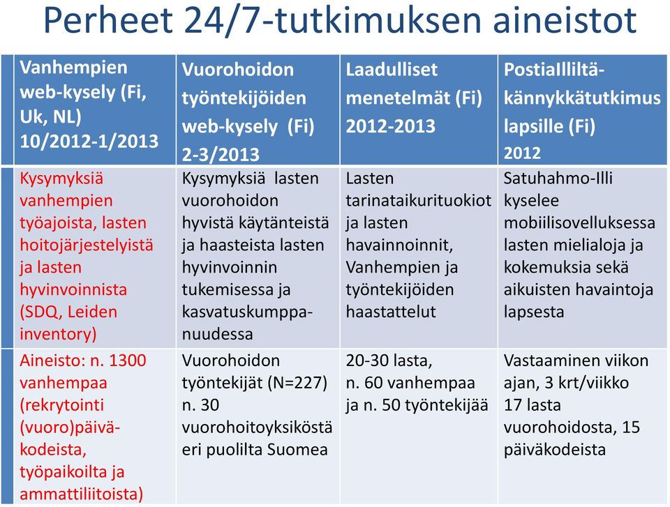 1300 vanhempaa (rekrytointi (vuoro)päiväkodeista, työpaikoilta ja ammattiliitoista) Vuorohoidon työntekijöiden web-kysely (Fi) 2-3/2013 Kysymyksiä lasten vuorohoidon hyvistä käytänteistä ja