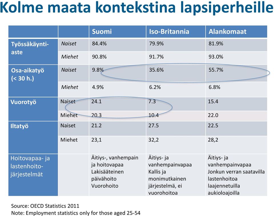 5 Miehet 23,1 32,2 28,2 Hoitovapaa- ja lastenhoitojärjestelmät Äitiys-, vanhempain ja hoitovapaa Lakisääteinen päivähoito Vuorohoito Äitiys- ja vanhempainvapaa Kallis